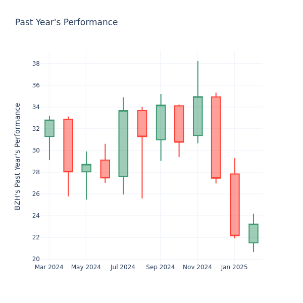 Past Year Chart