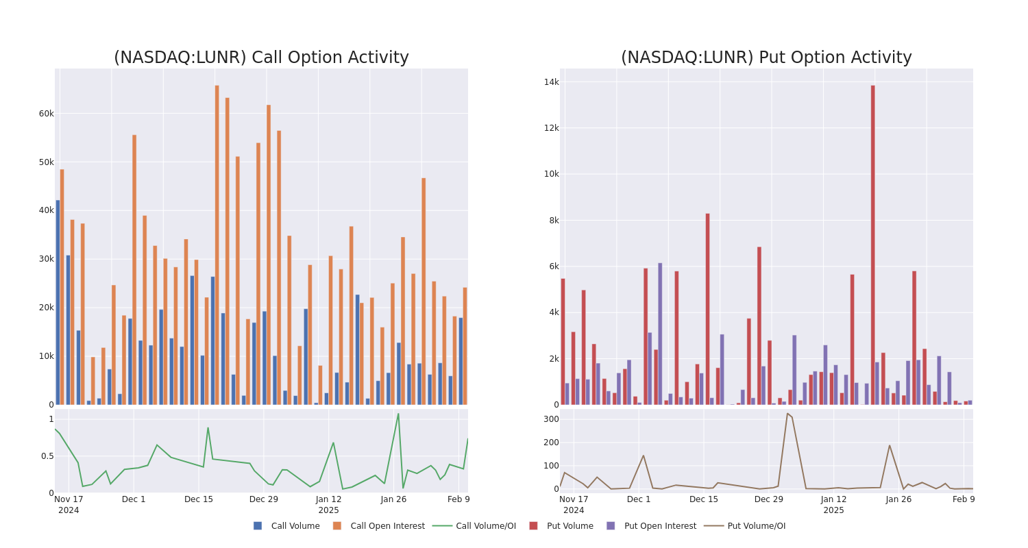 Options Call Chart