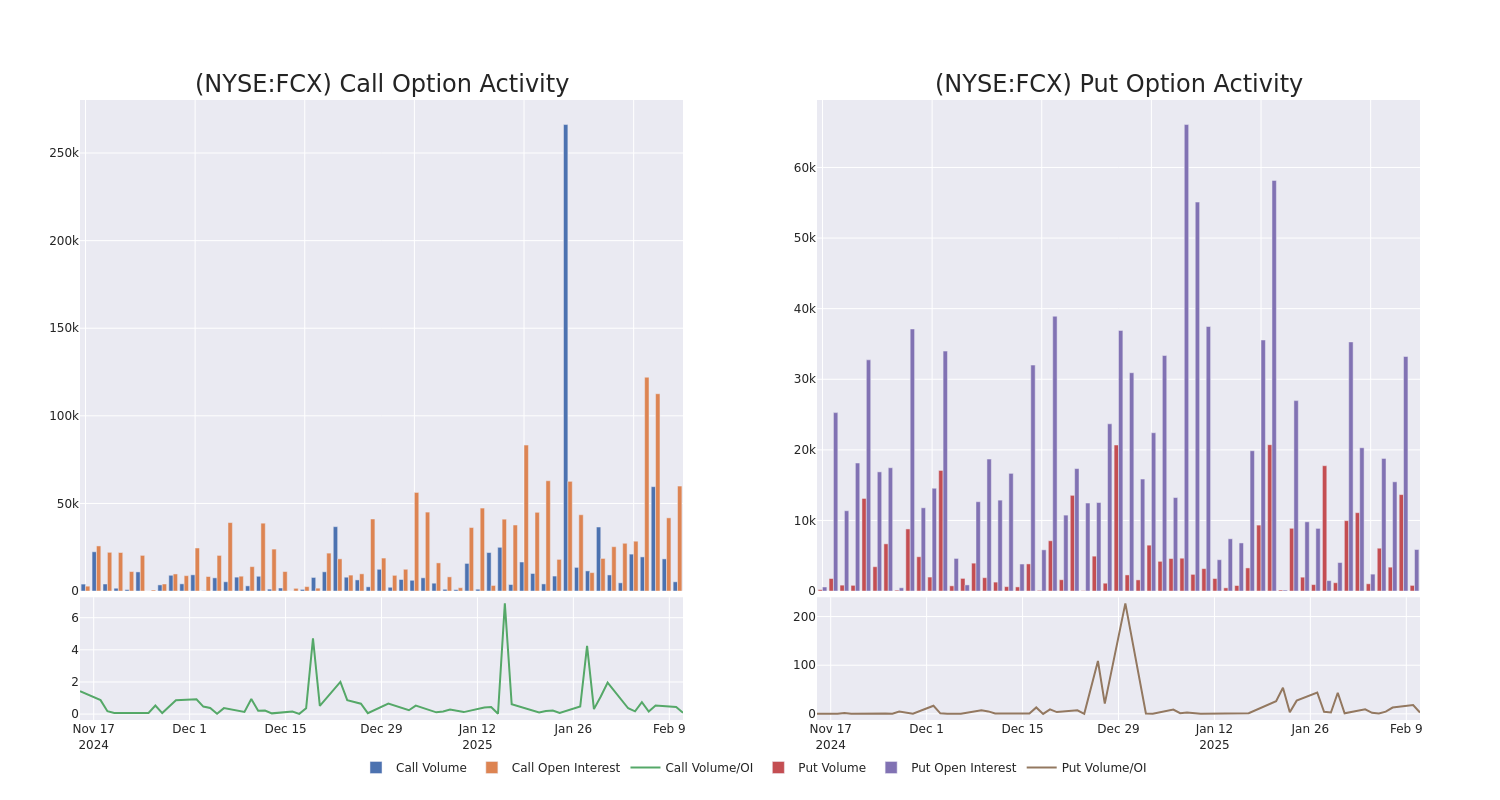 Options Call Chart