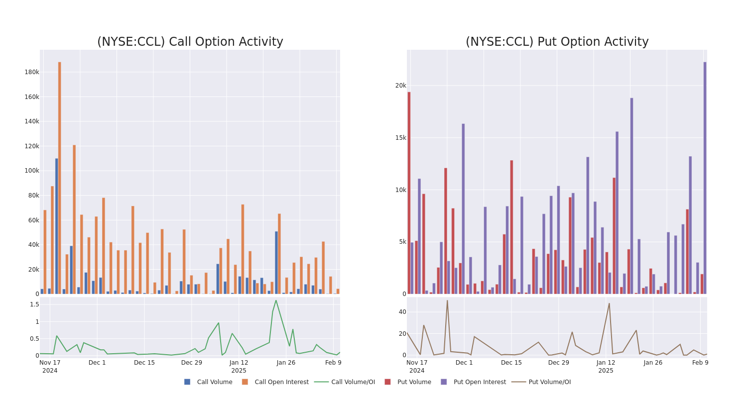 Options Call Chart