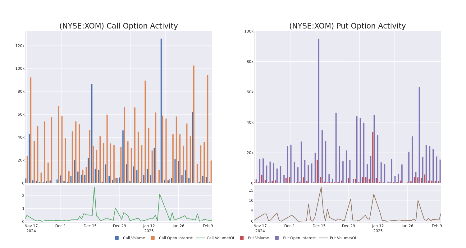 Options Call Chart