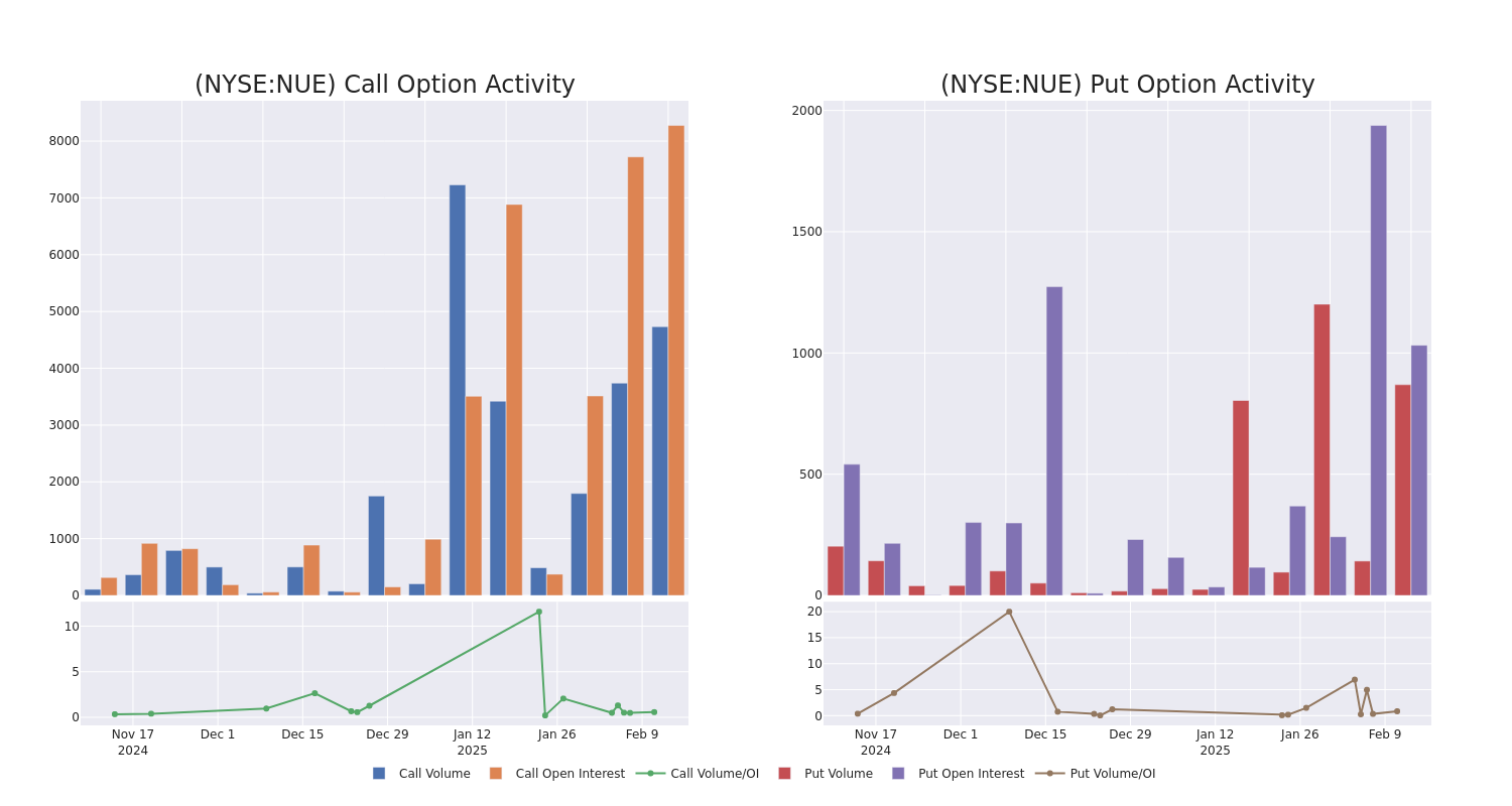 Options Call Chart