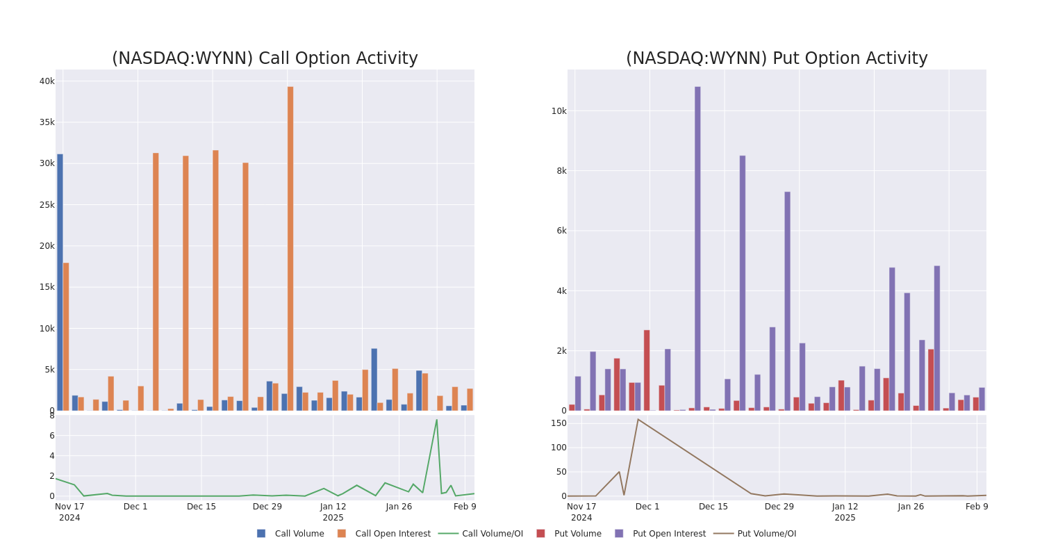 Options Call Chart