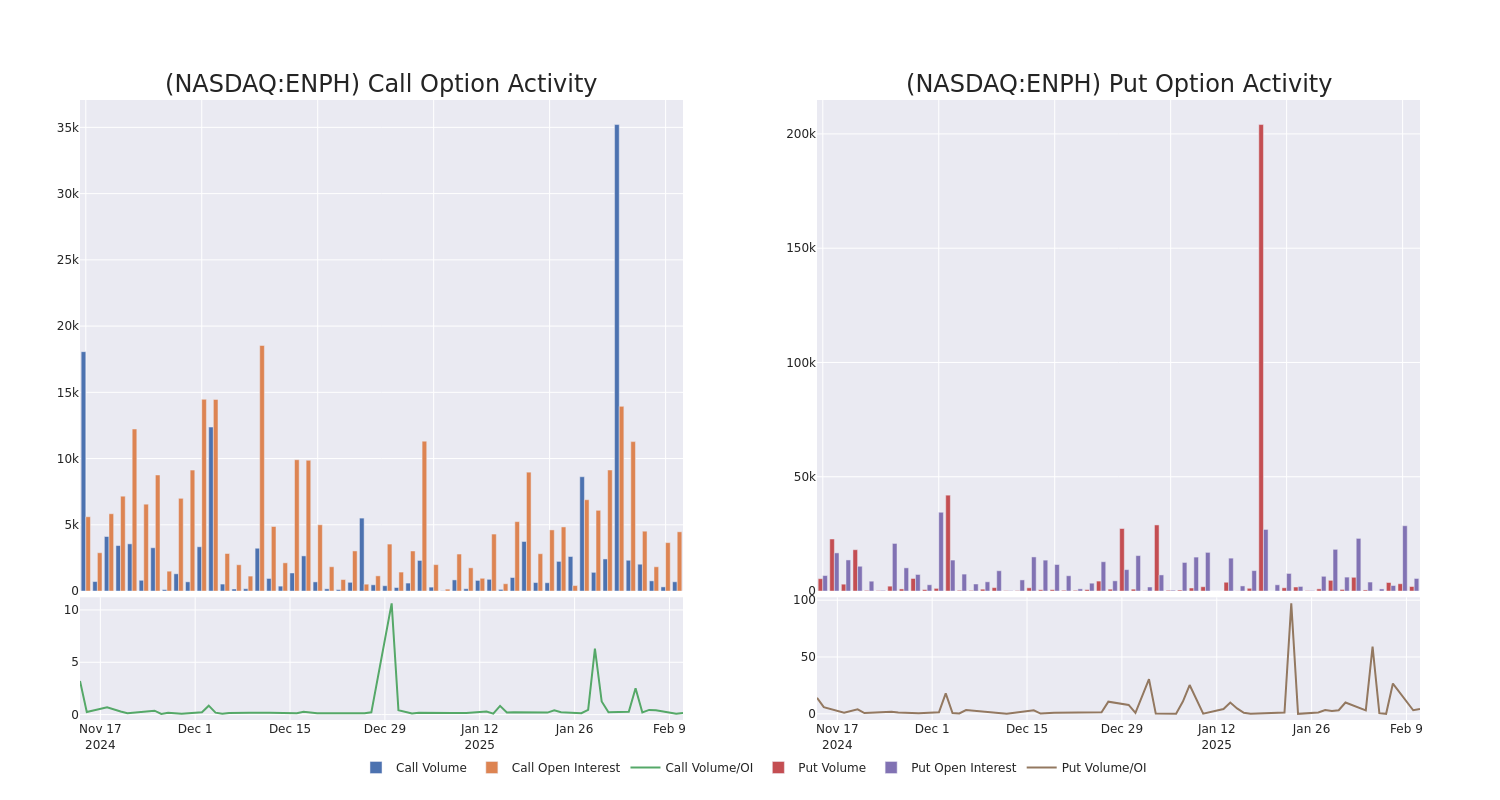 Options Call Chart