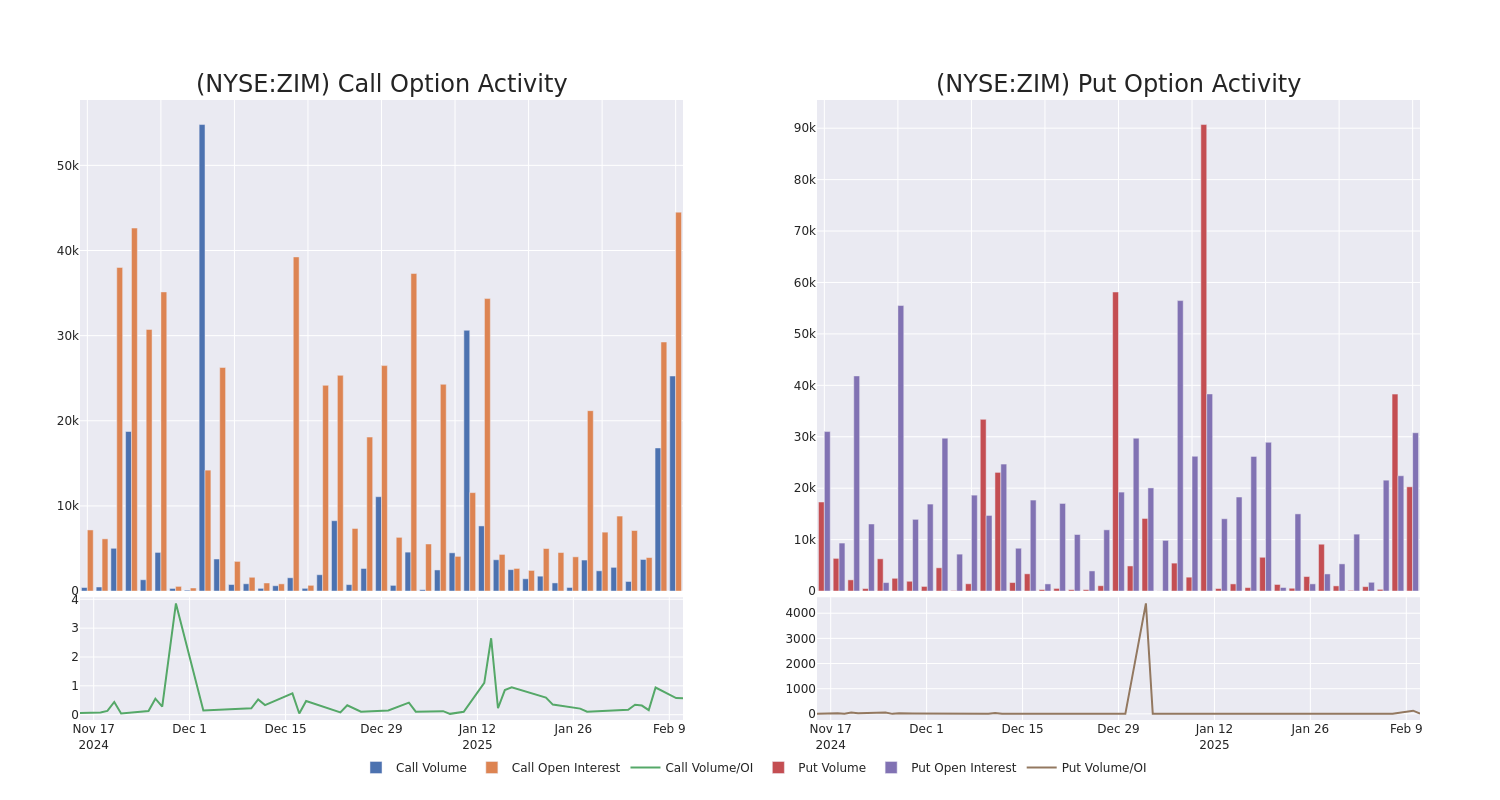 Options Call Chart