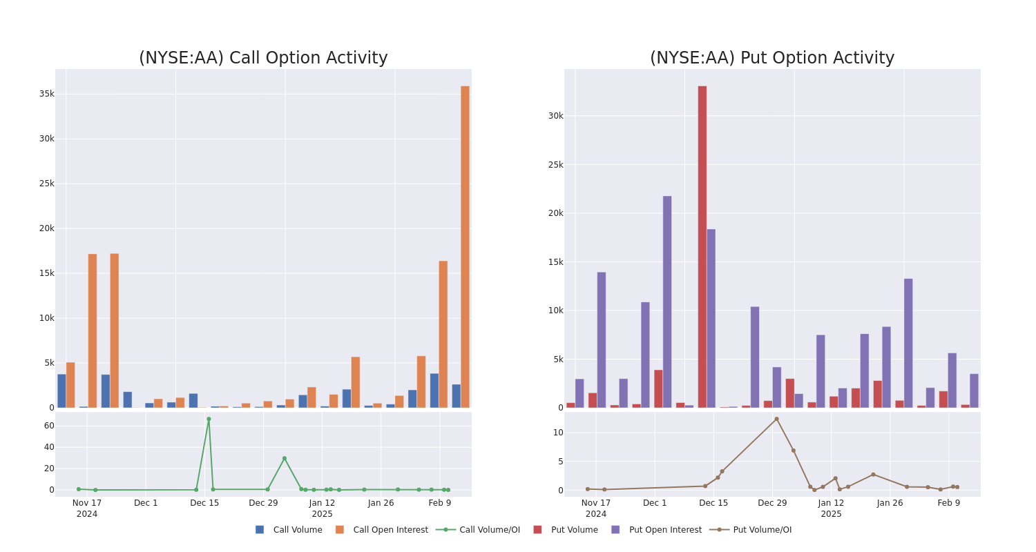 Options Call Chart