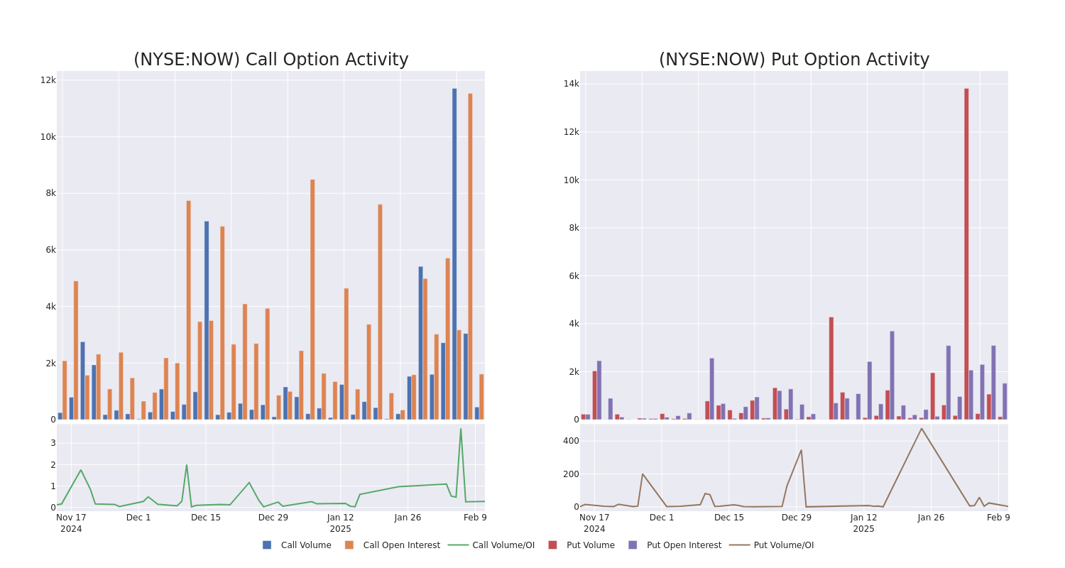 Options Call Chart