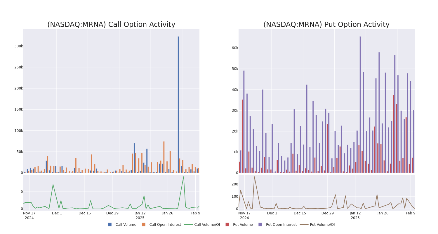 Options Call Chart