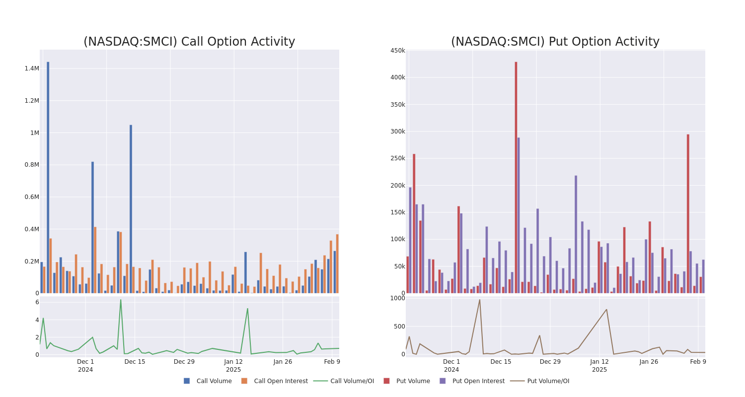 Options Call Chart