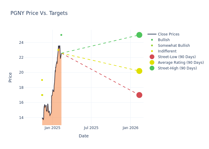 price target chart