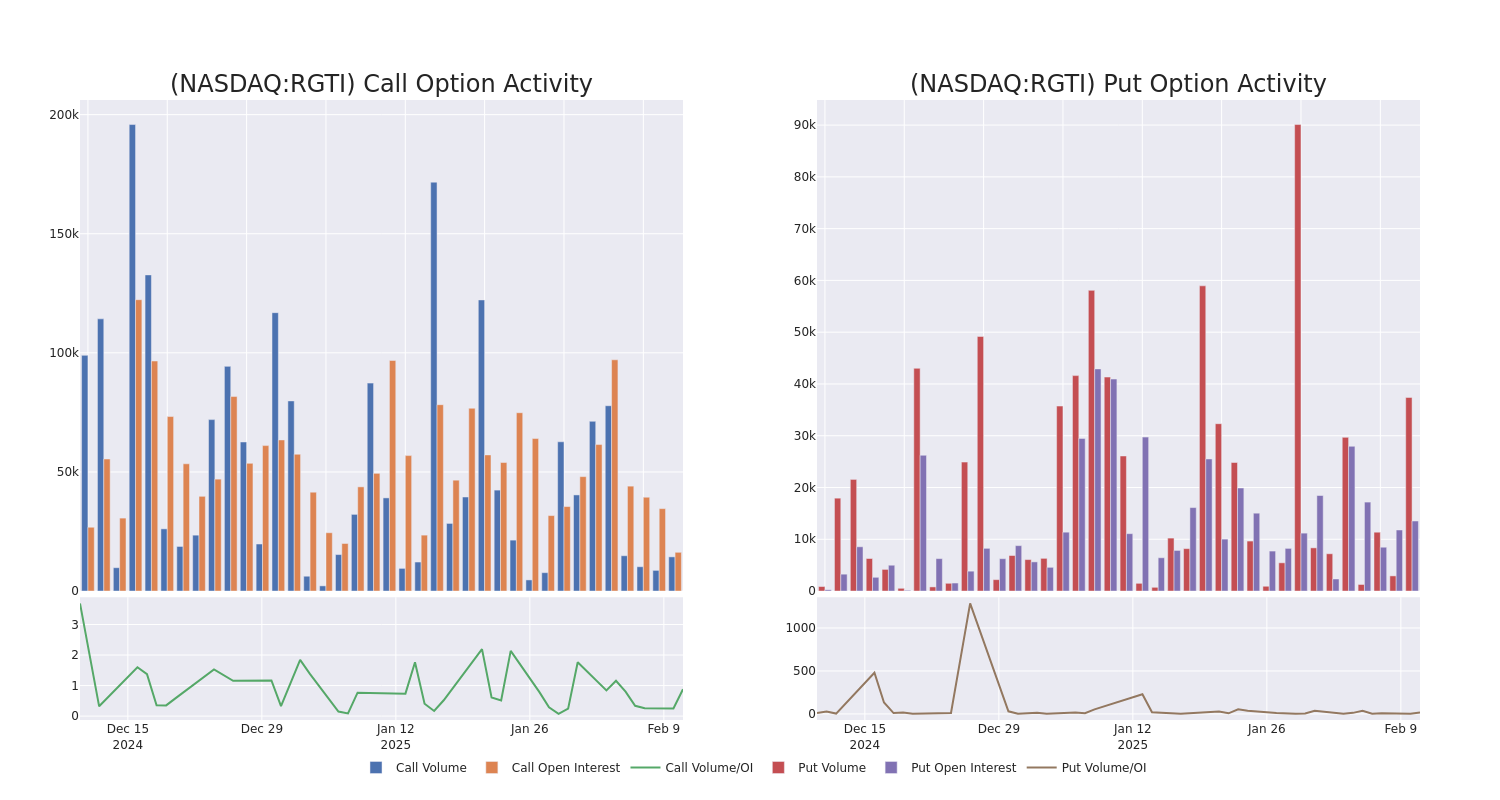 Options Call Chart