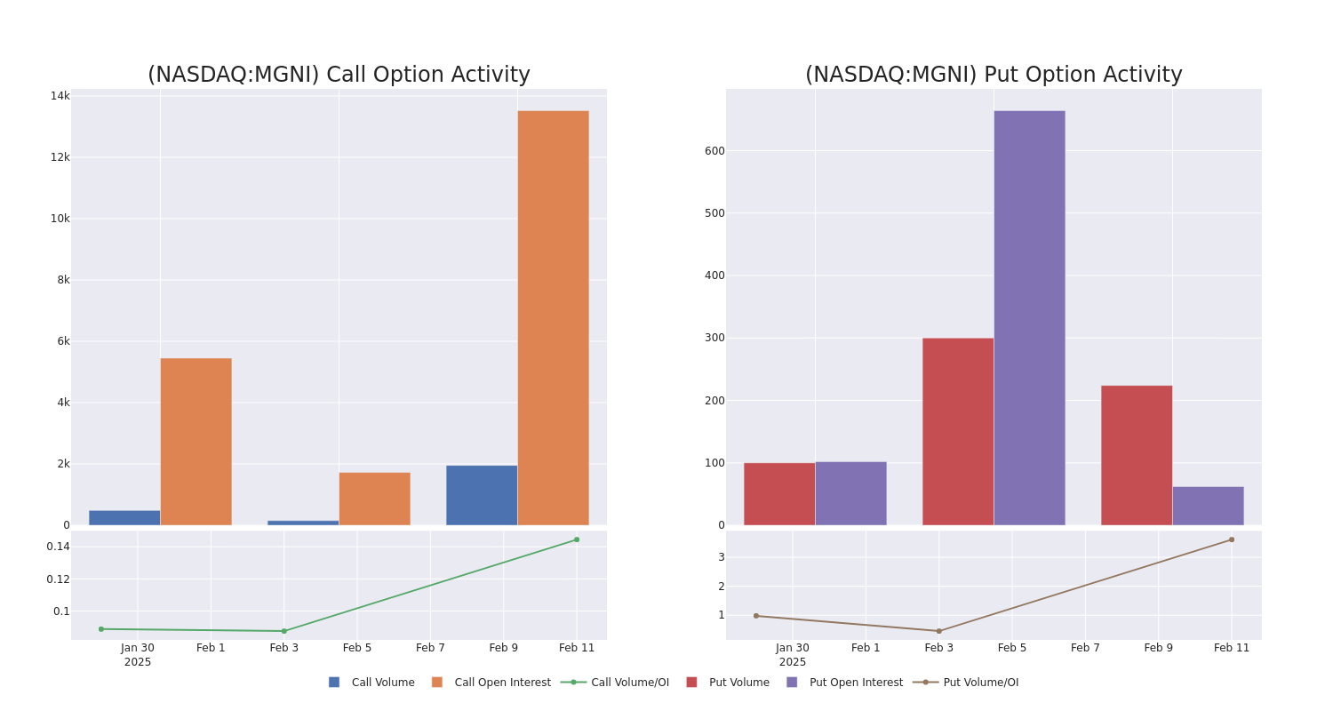 Options Call Chart