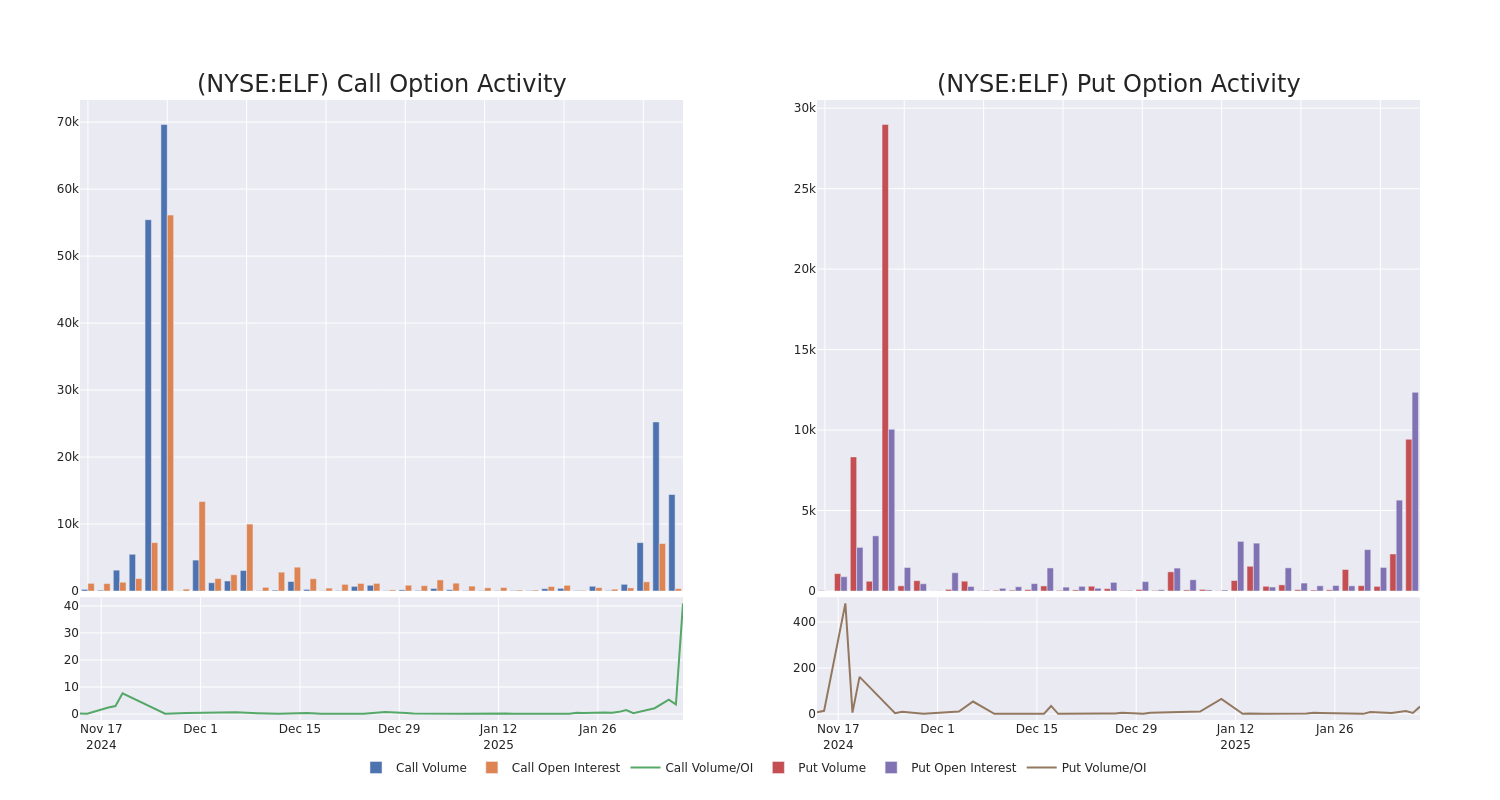 Options Call Chart