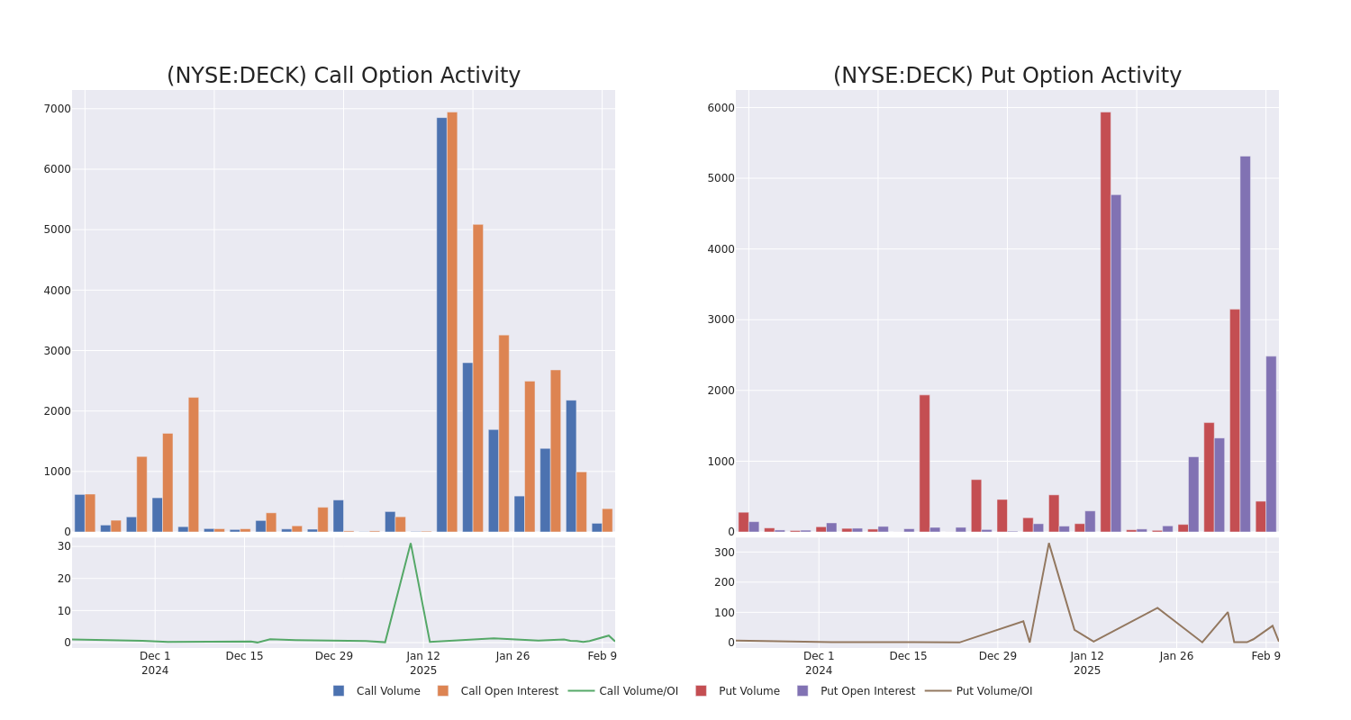 Options Call Chart