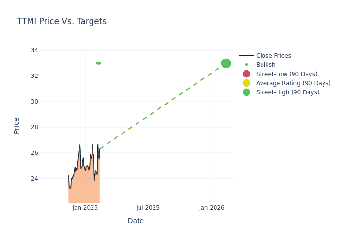 price target chart