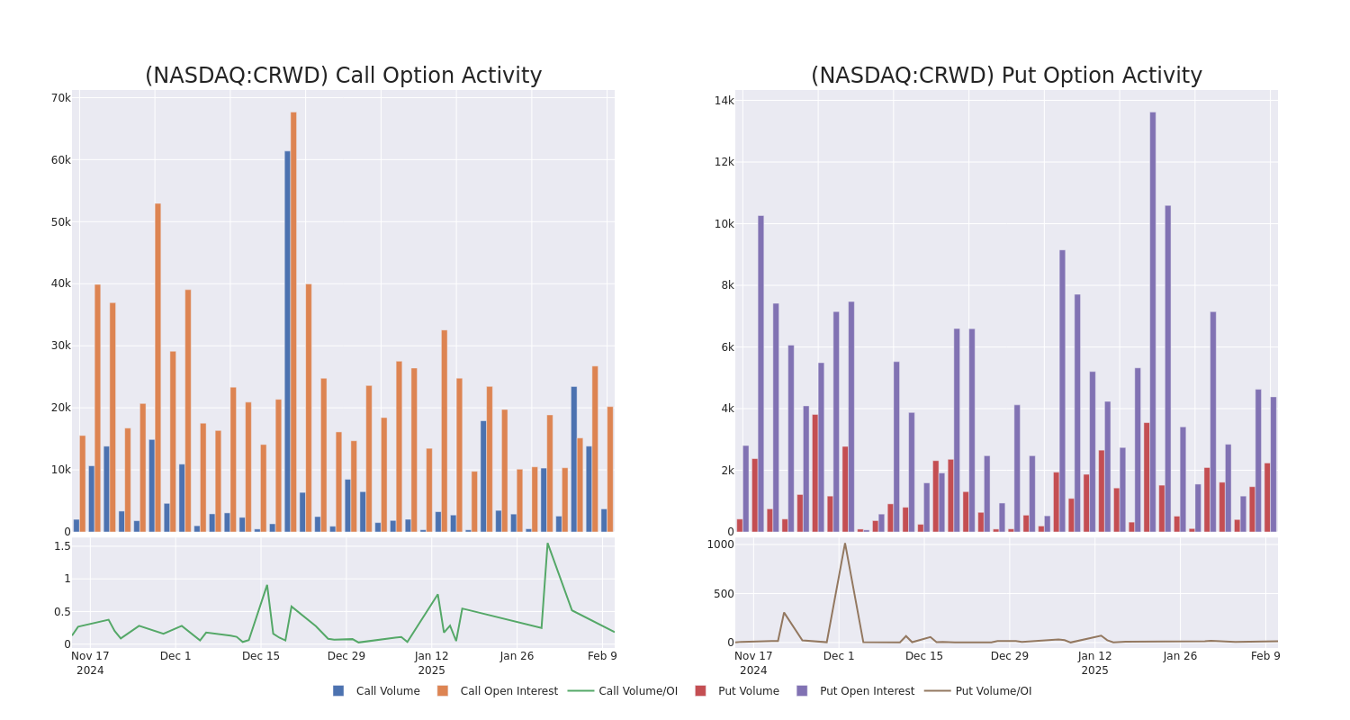 Options Call Chart