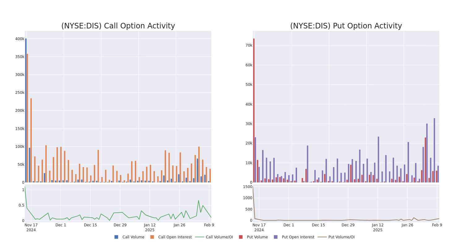 Options Call Chart