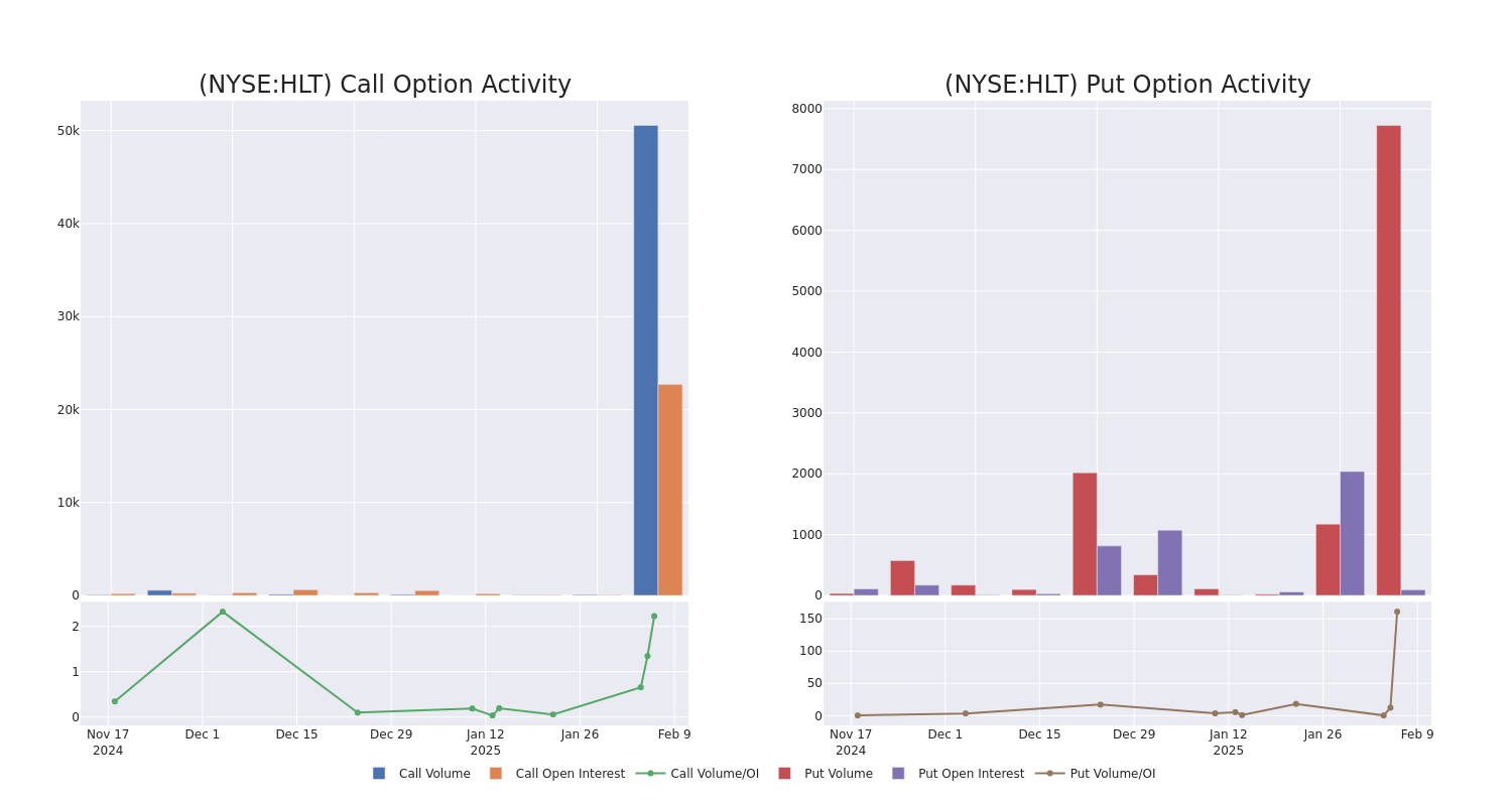 Options Call Chart