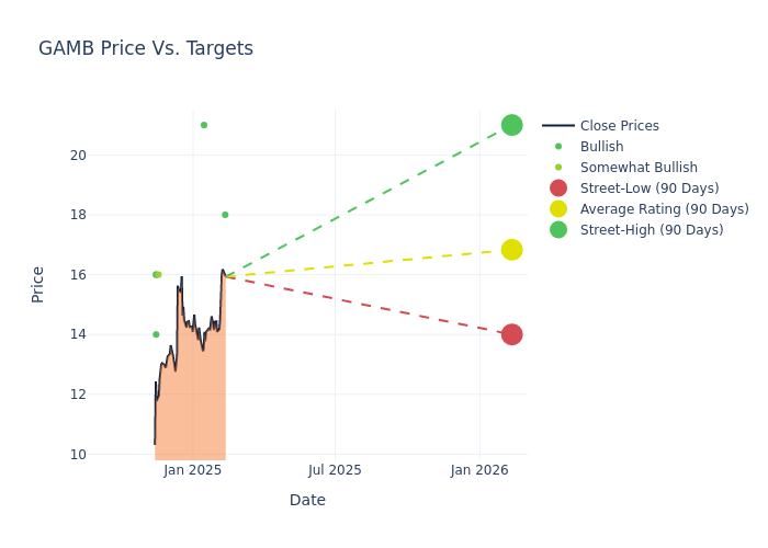 price target chart