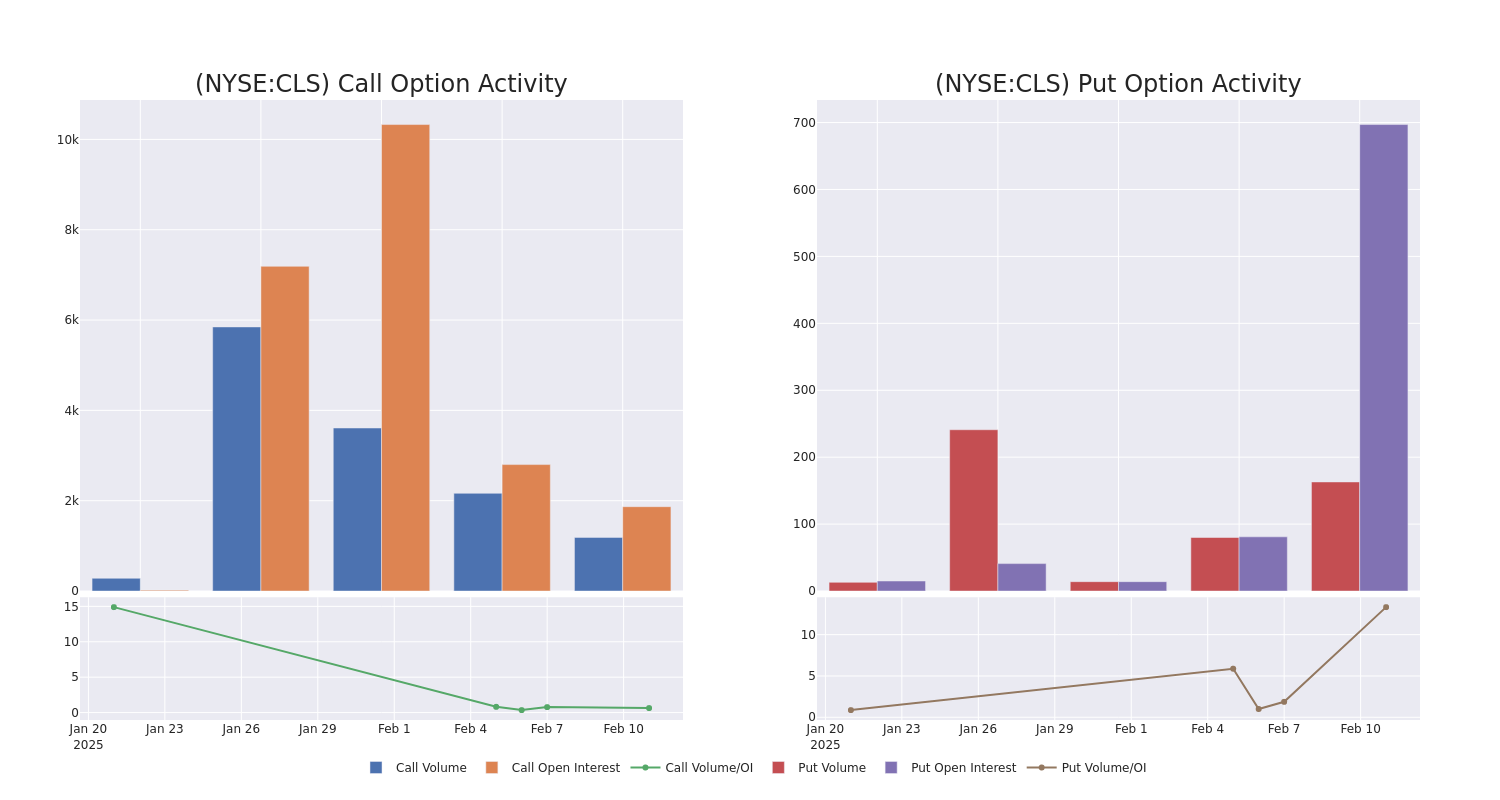 Options Call Chart