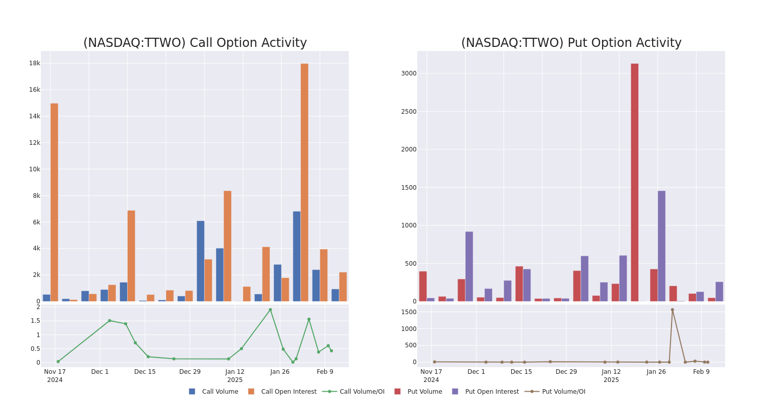 Options Call Chart