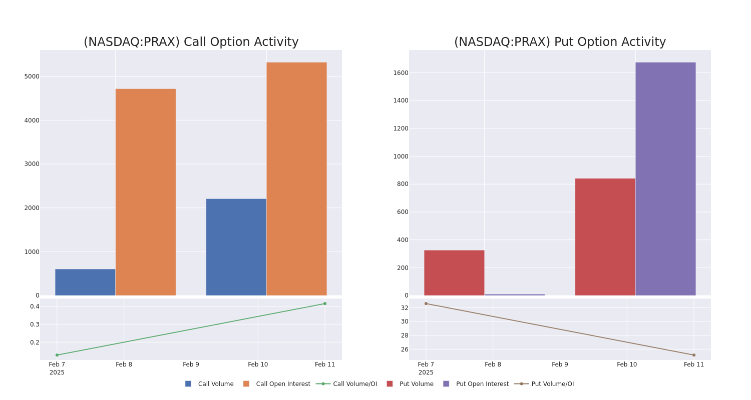 Options Call Chart