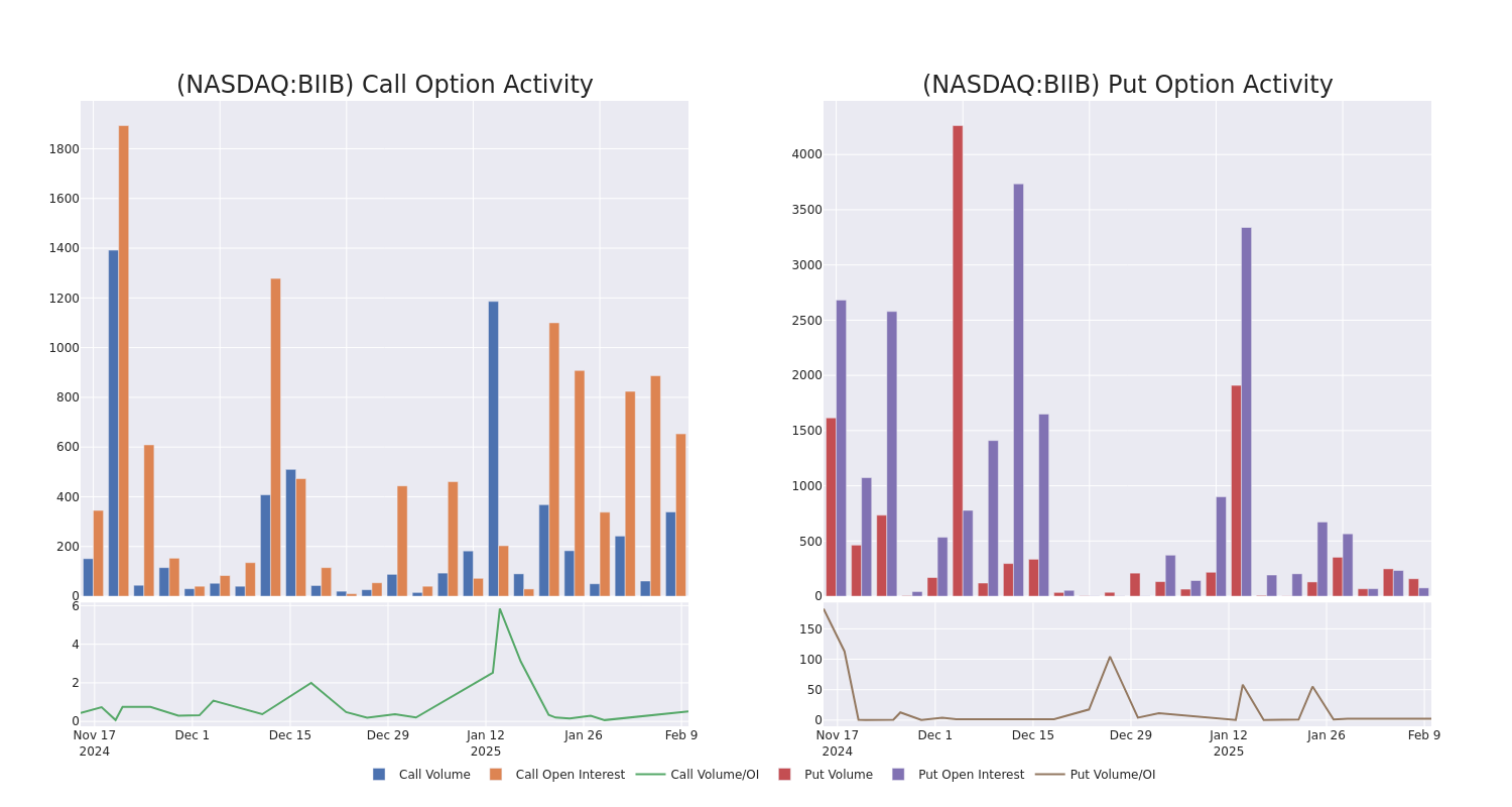 Options Call Chart