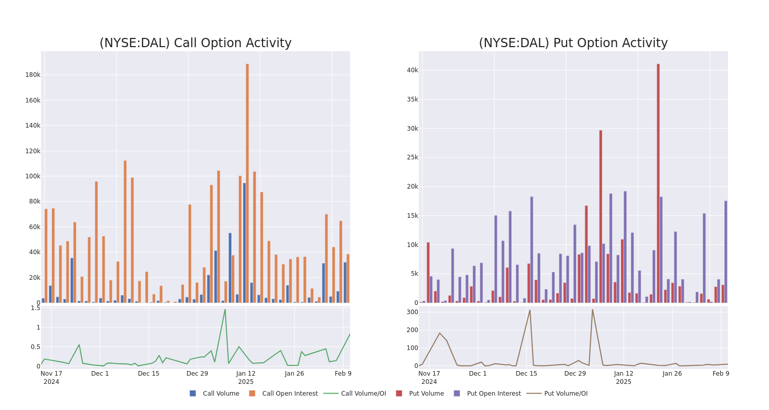 Options Call Chart