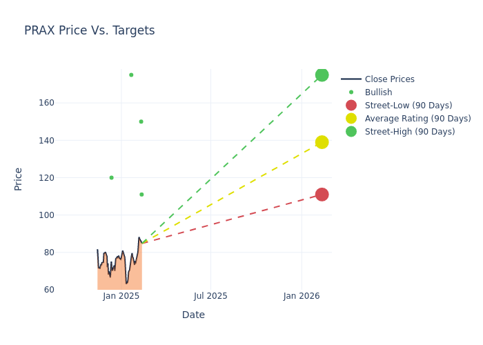 price target chart