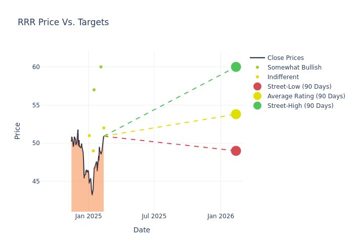 price target chart