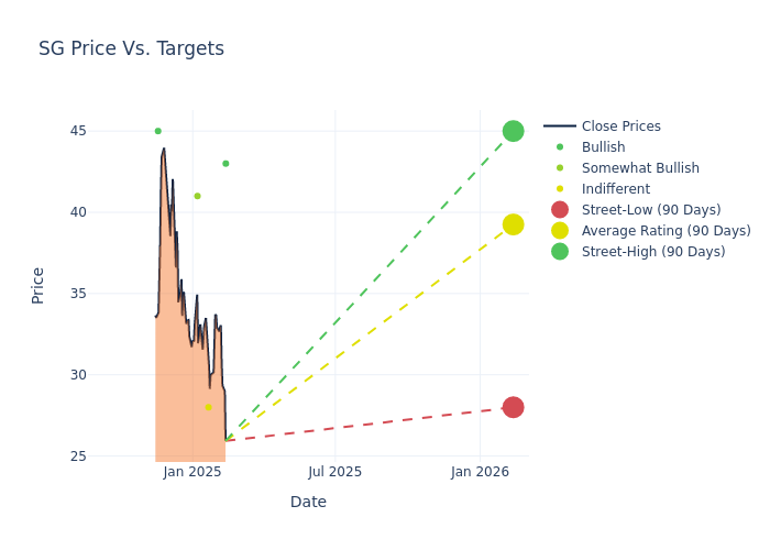 price target chart