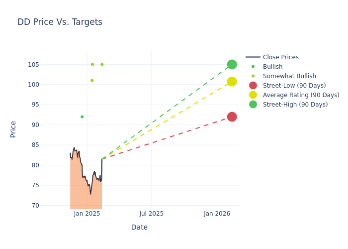 price target chart