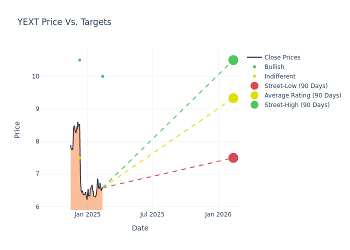 price target chart