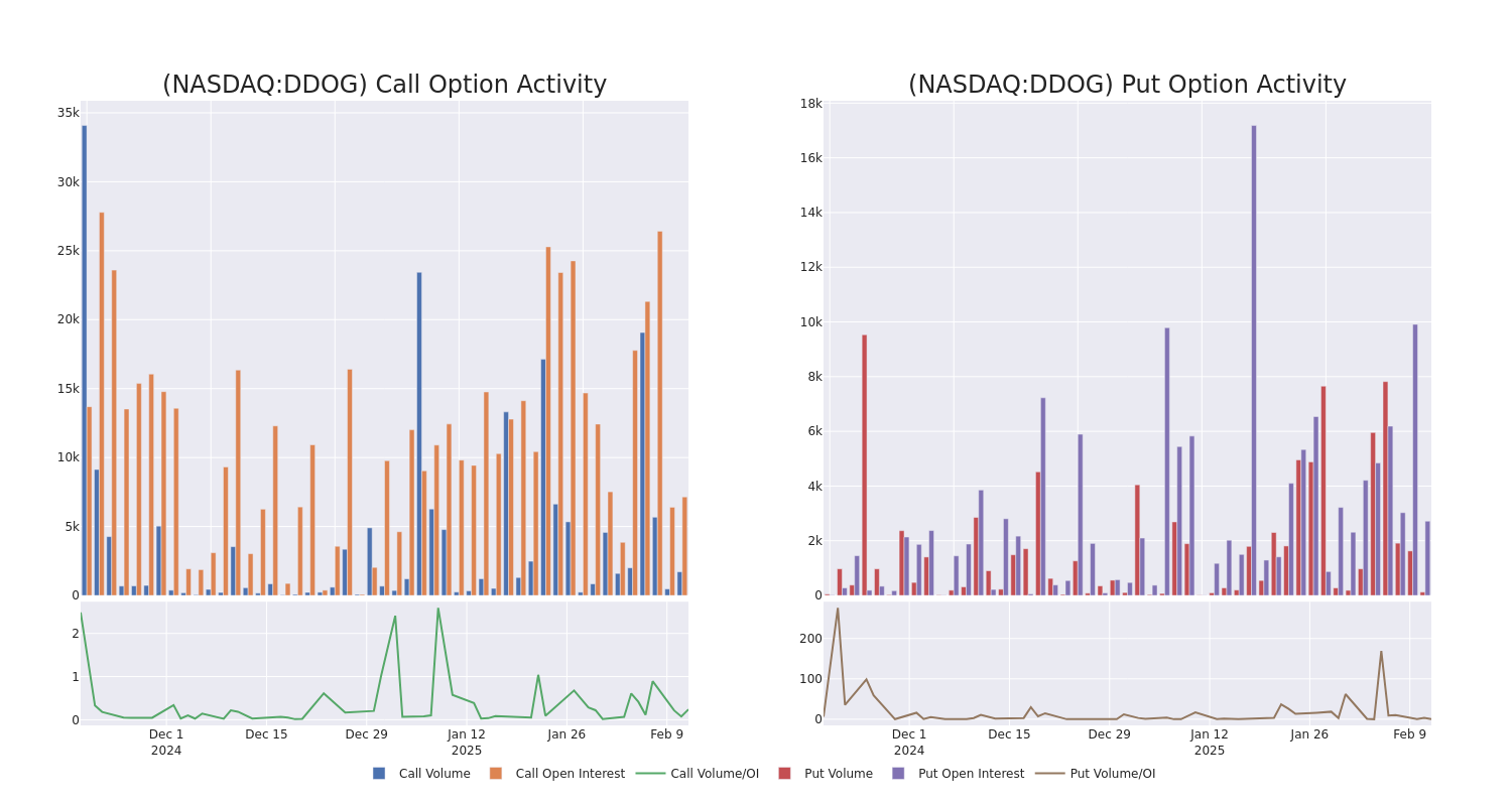 Options Call Chart