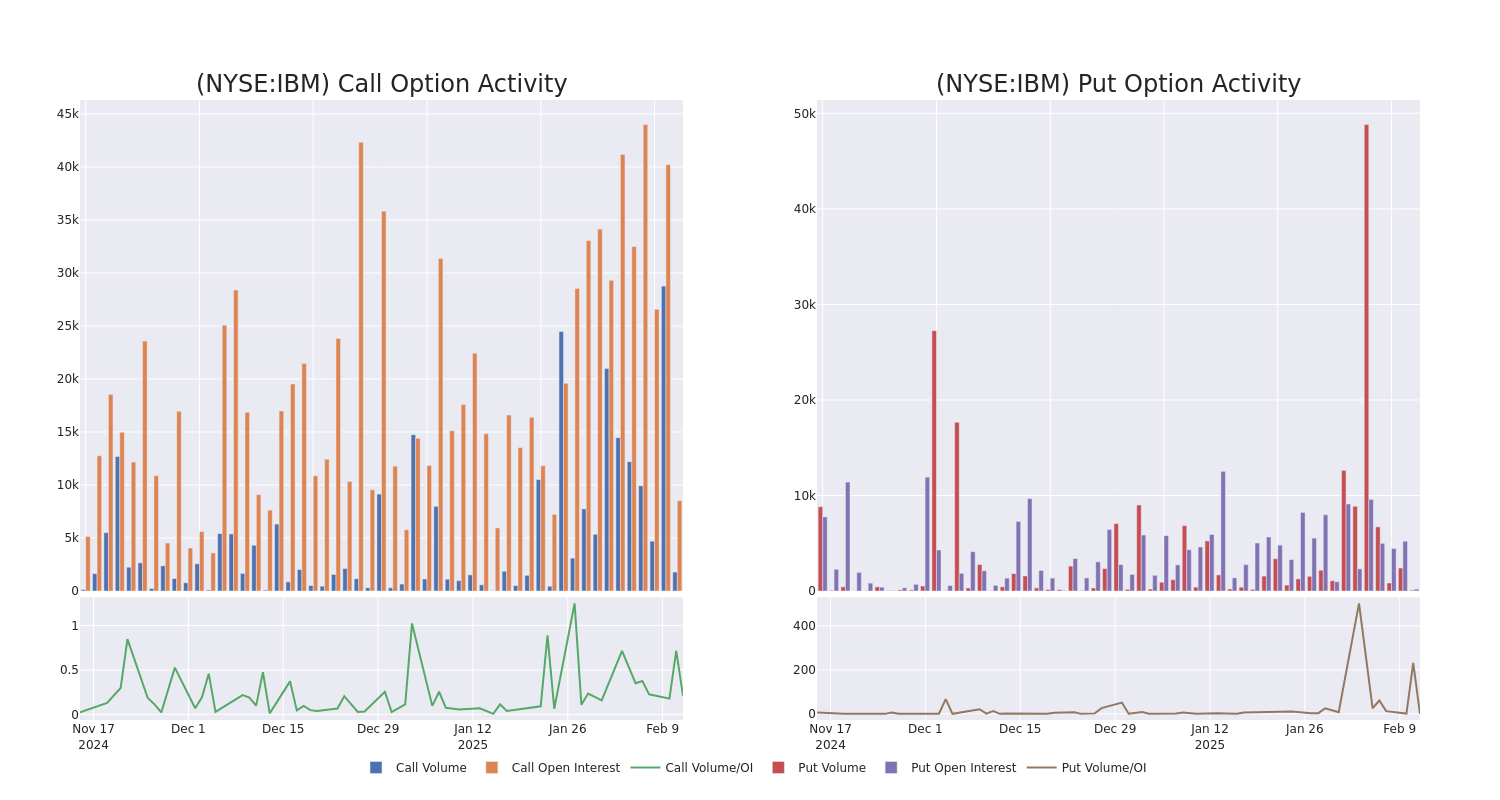 Options Call Chart