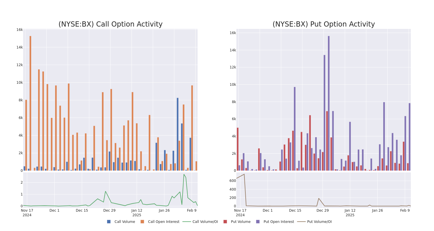 Options Call Chart