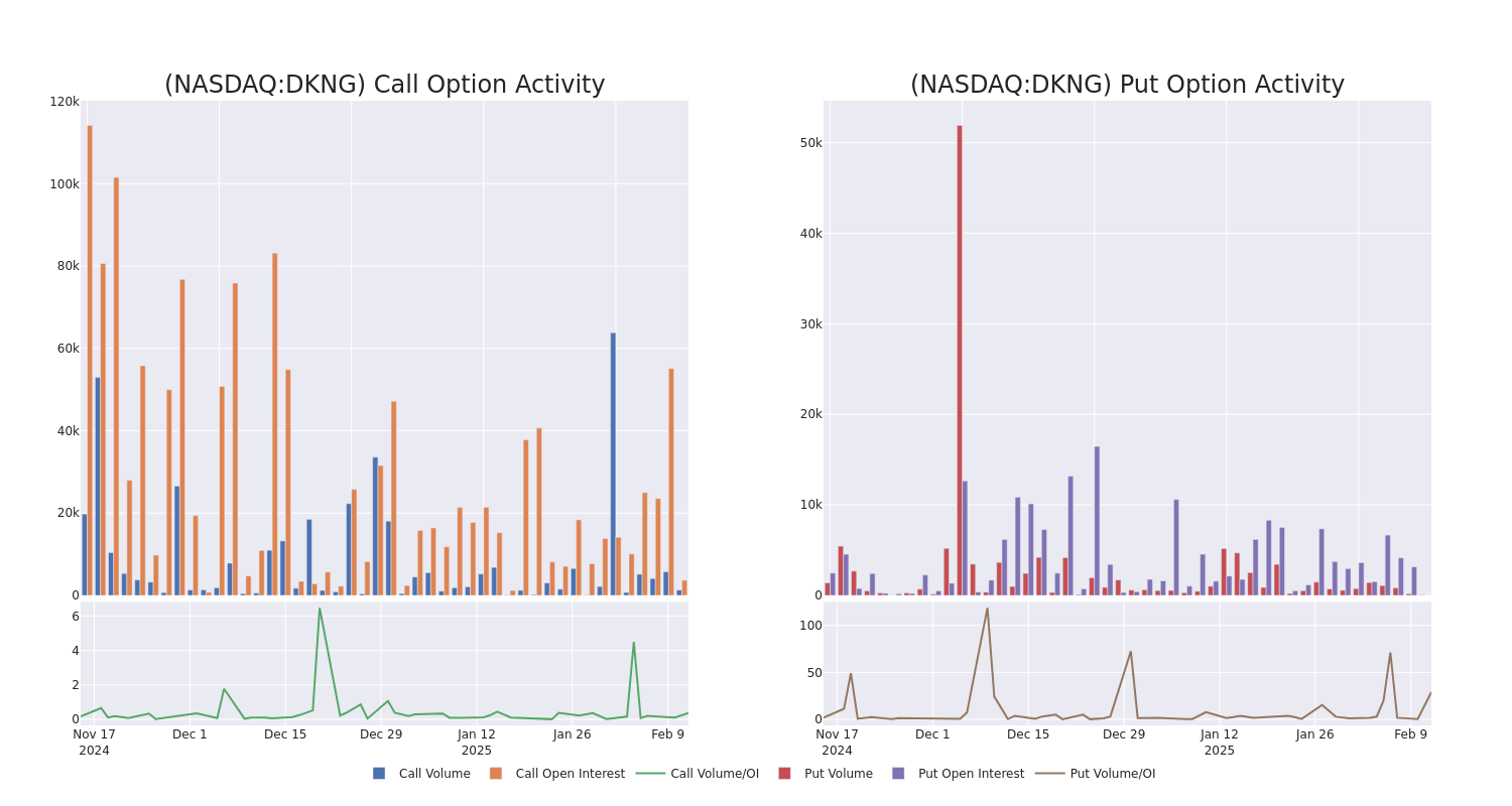 Options Call Chart