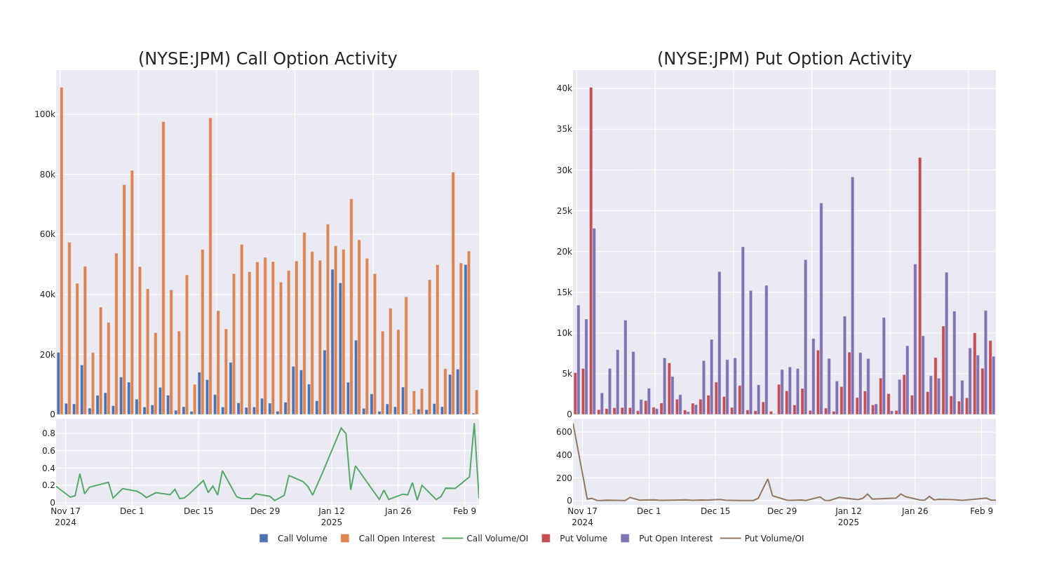 Options Call Chart