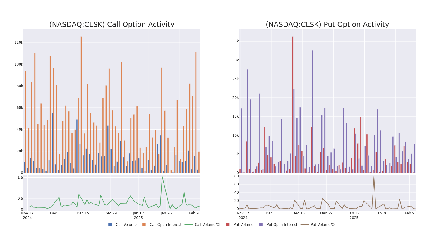 Options Call Chart