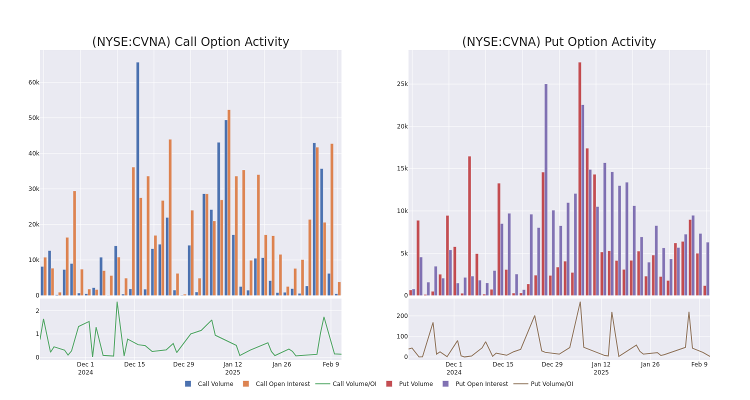 Options Call Chart