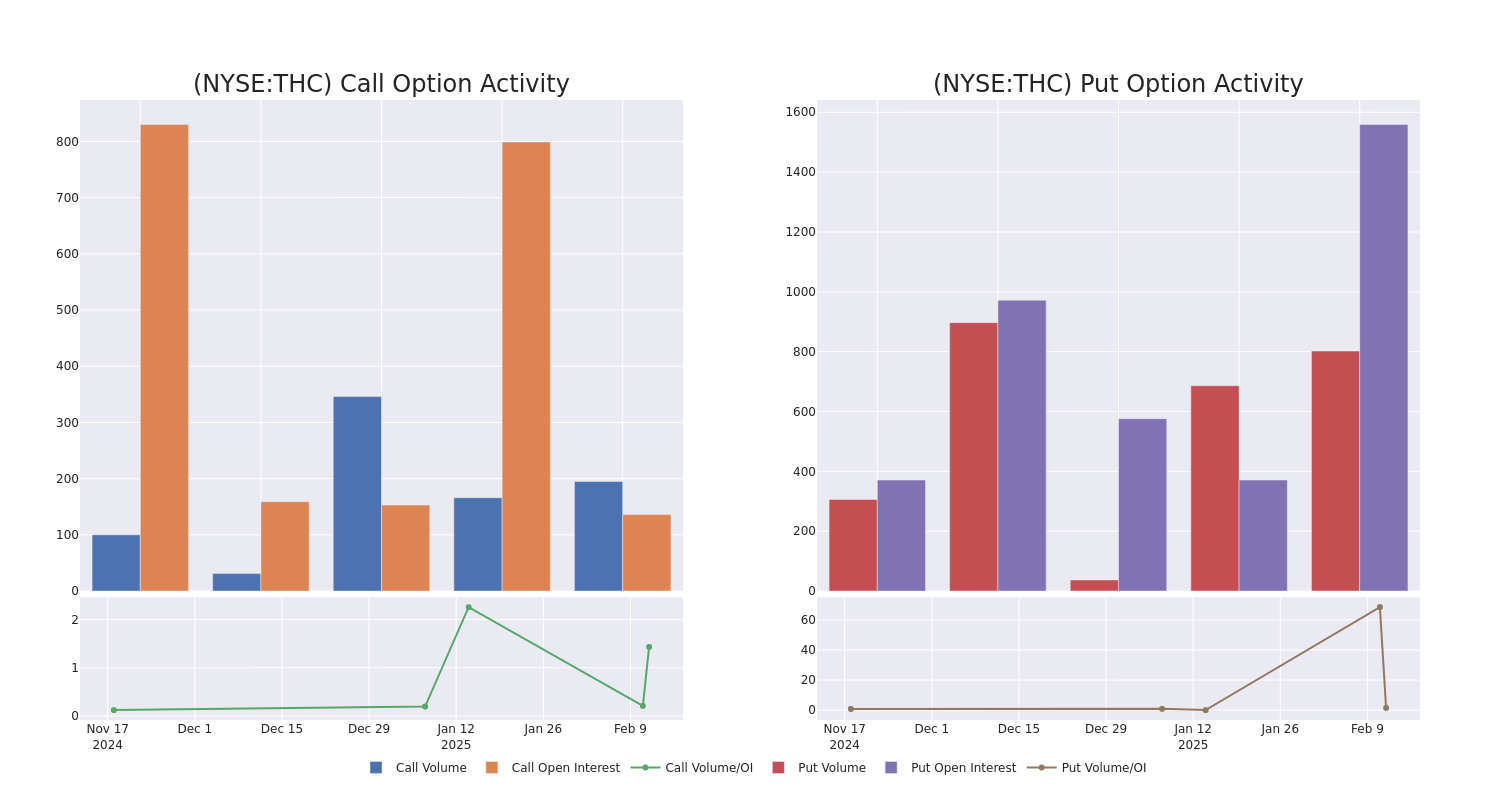 Options Call Chart