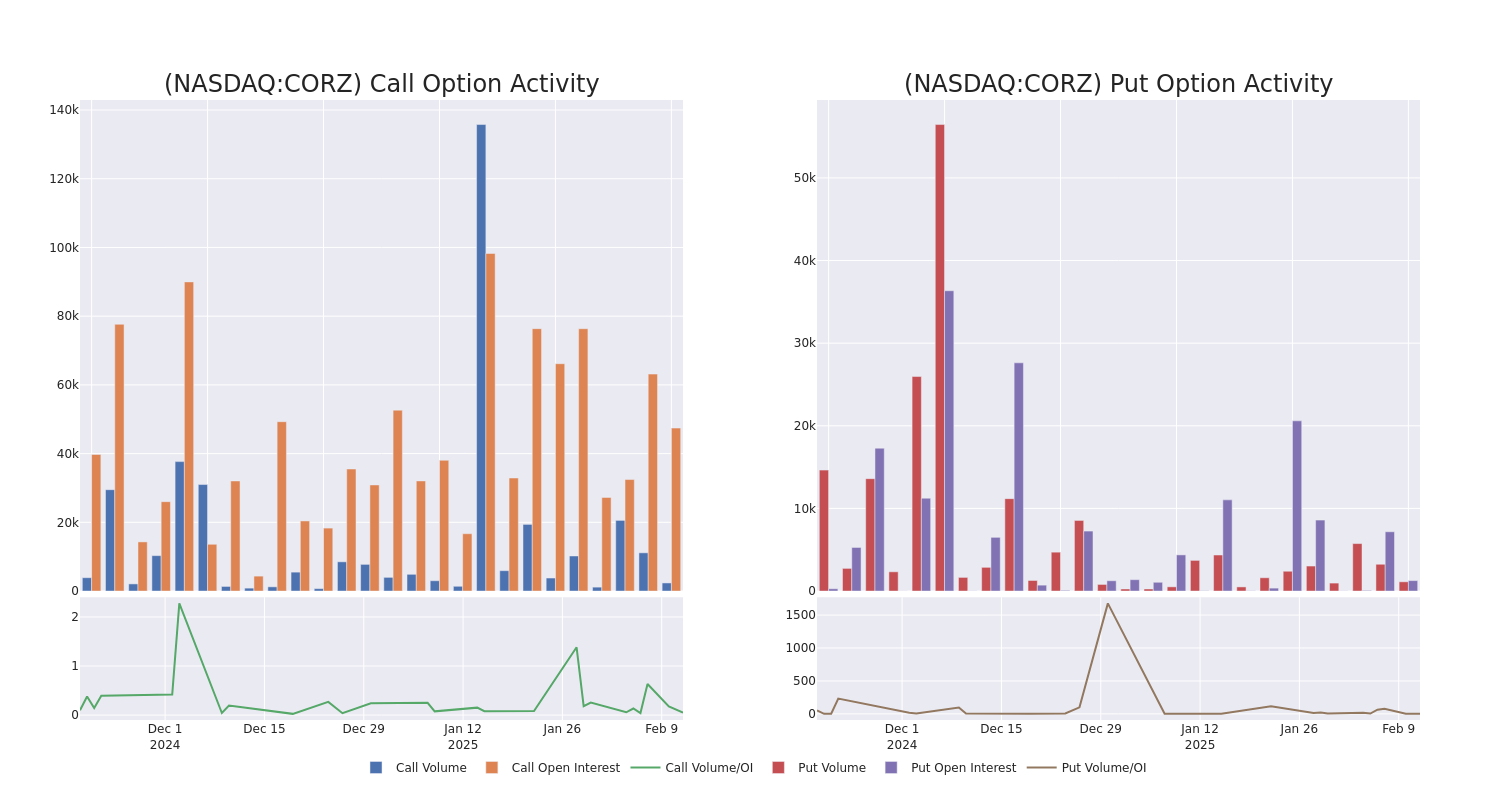 Options Call Chart