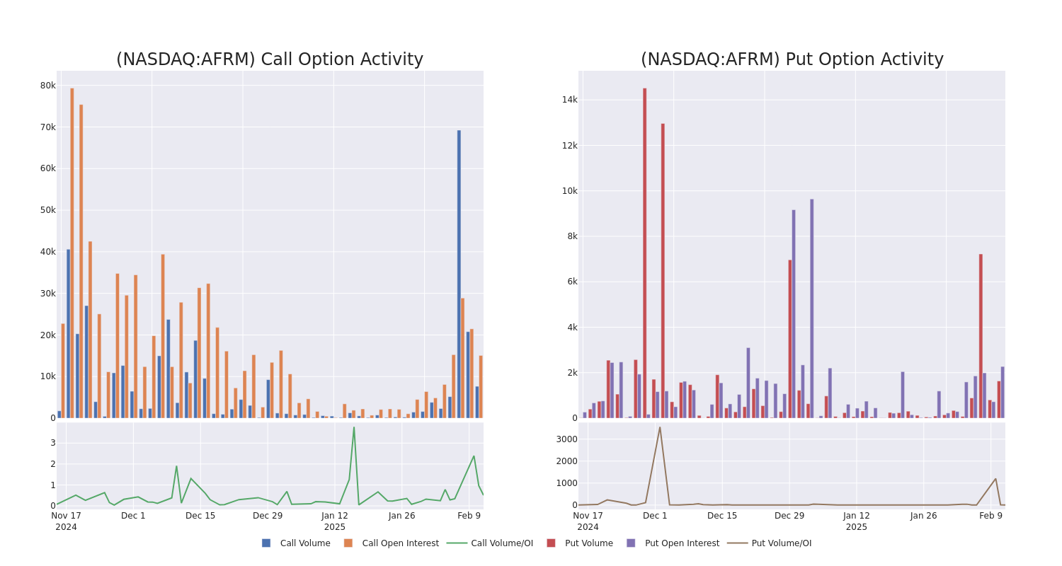 Options Call Chart