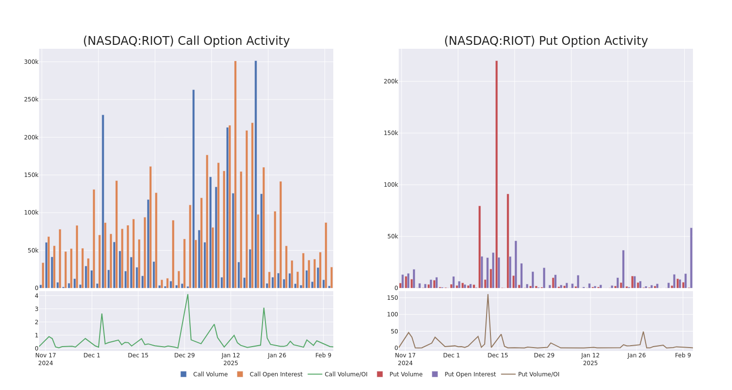 Options Call Chart