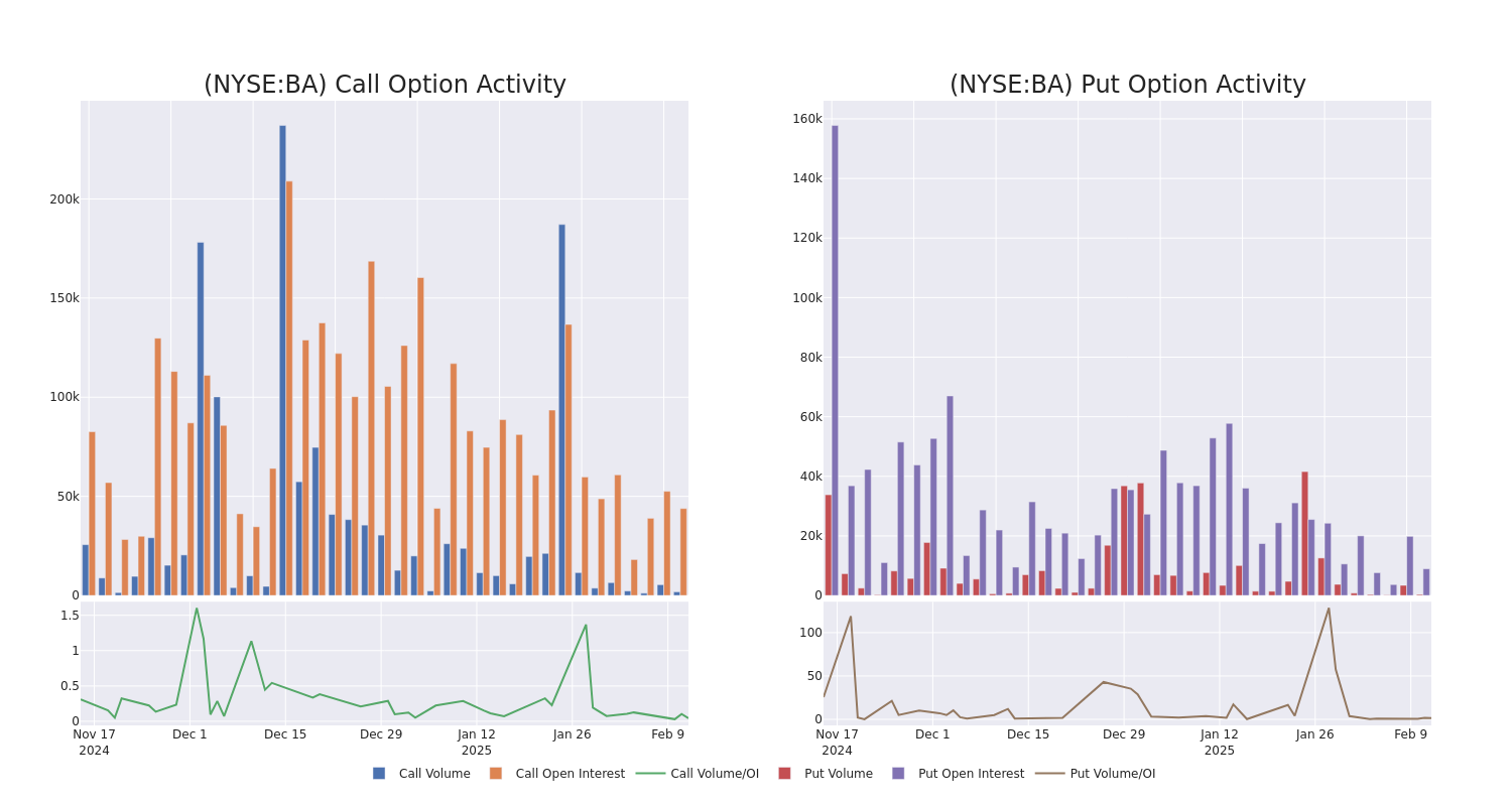 Options Call Chart