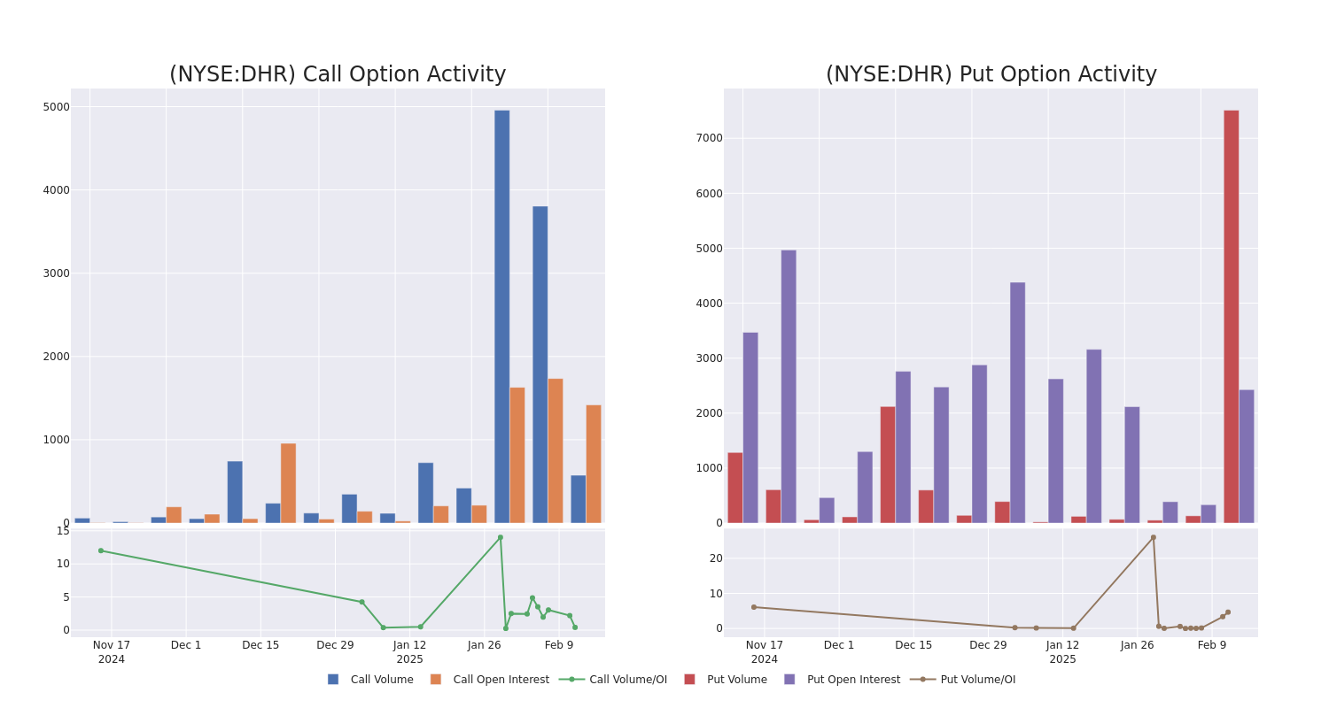 Options Call Chart