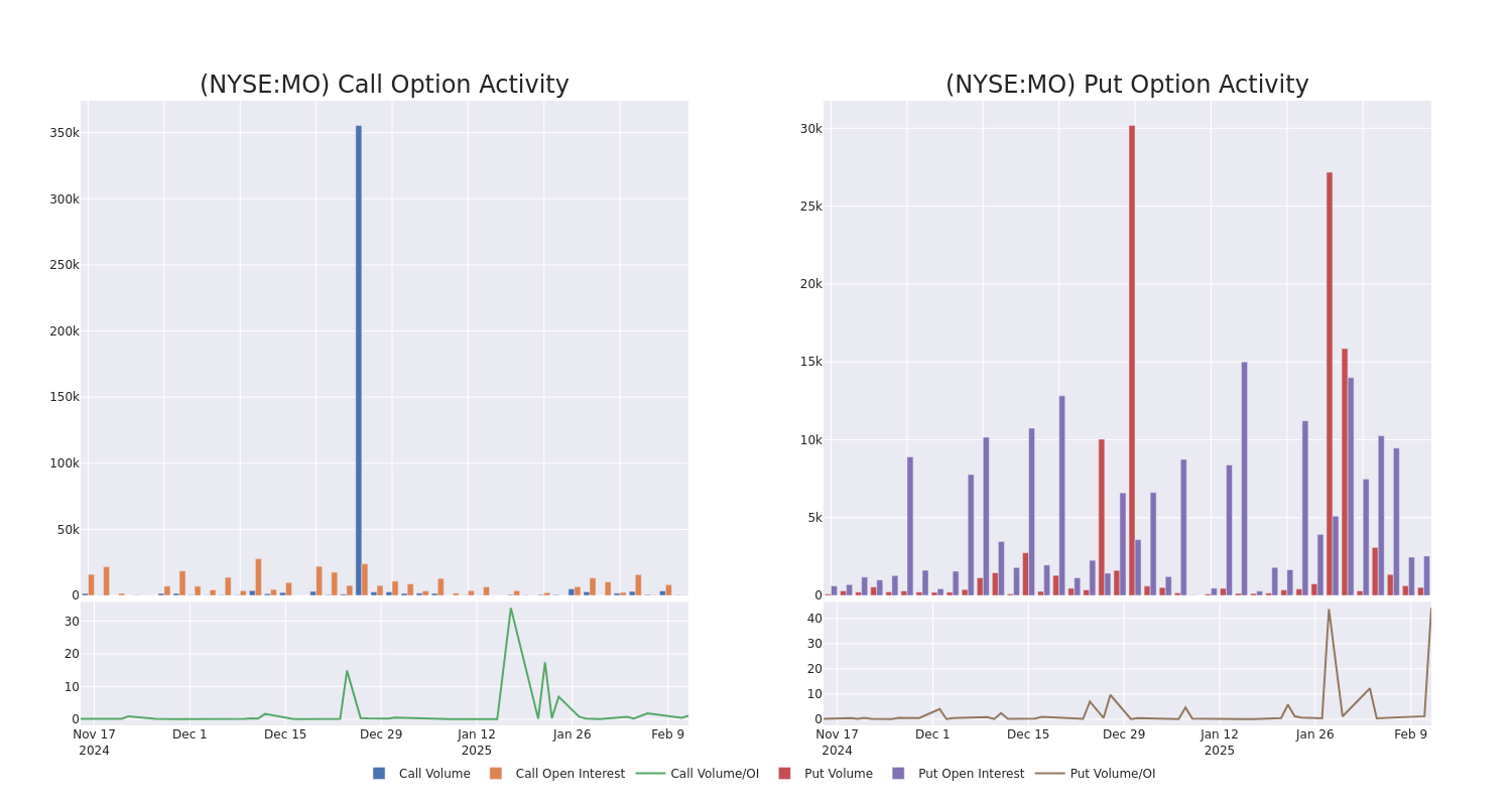 Options Call Chart