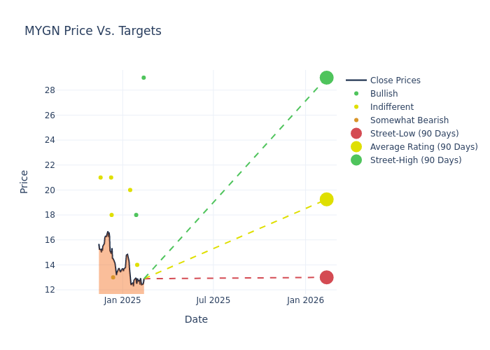 price target chart