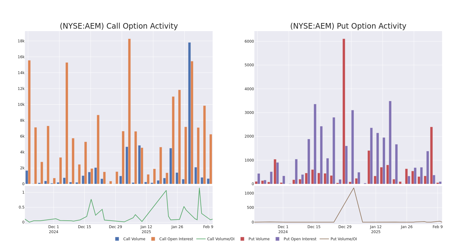 Options Call Chart