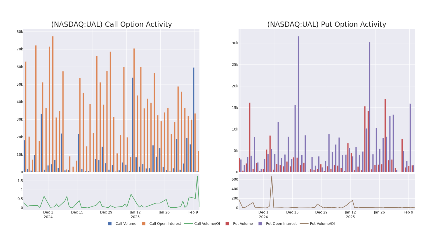 Options Call Chart